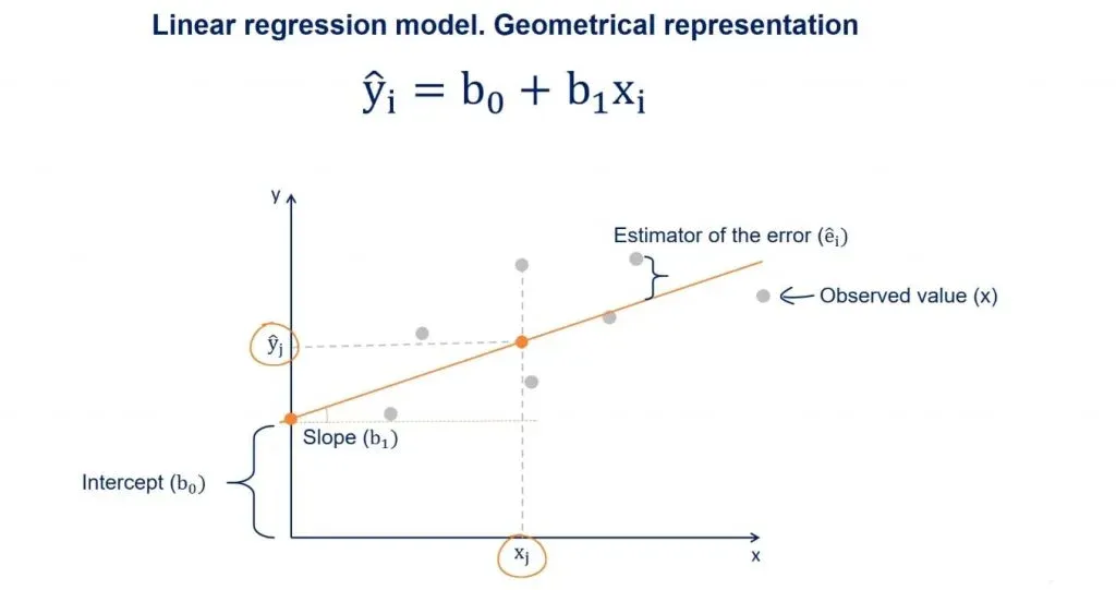 ŷ is the value predicted by the regression line, linear regression