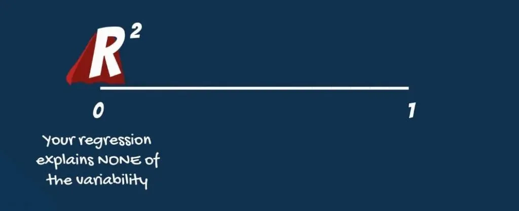 An R-squared of zero means our regression line explains none of the variability of the data
