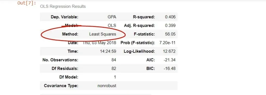 Example of the Least Squares method