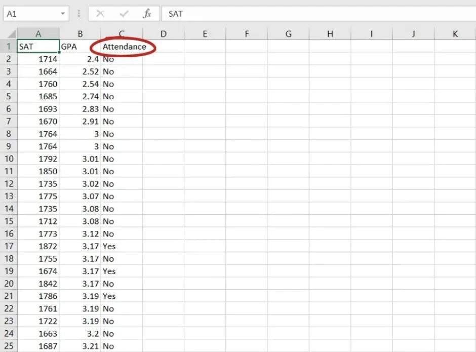 A dataset that includes a variable that measures if a student attended more than 75% of their university lectures