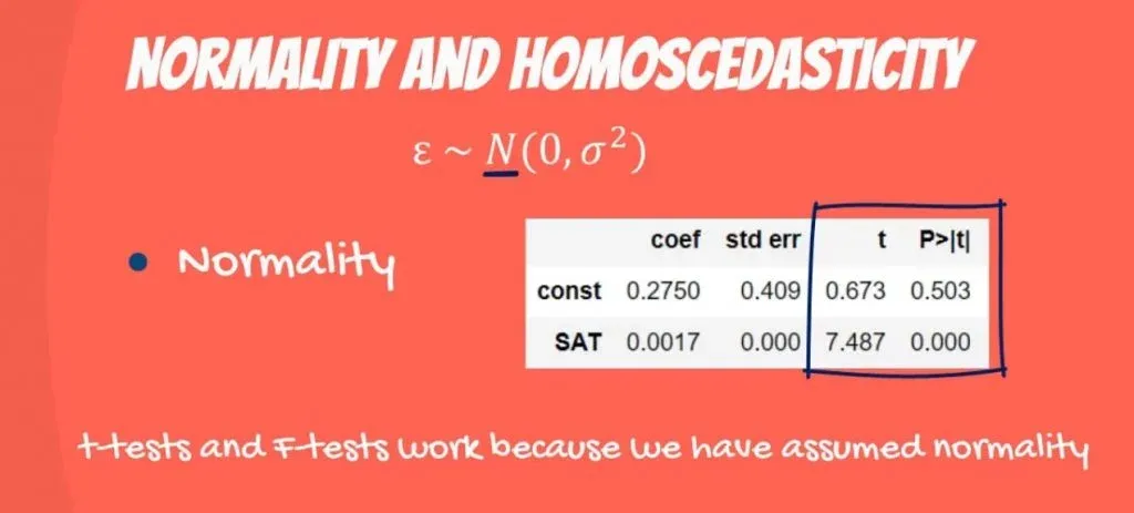 Normality and Homoscedasticity: t-tests and f-tests work because we have assumed normality