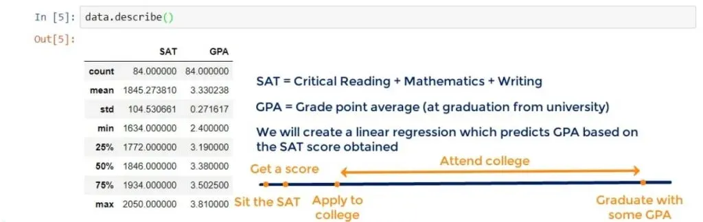 The timeline, linear regression