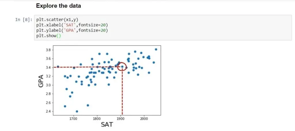 The highlighted point below is a student who scored around 1900 on the SAT and graduated with a 3.4 GPA