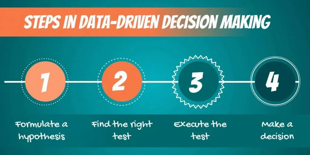 Steps in data driven decision making, null hypothesis