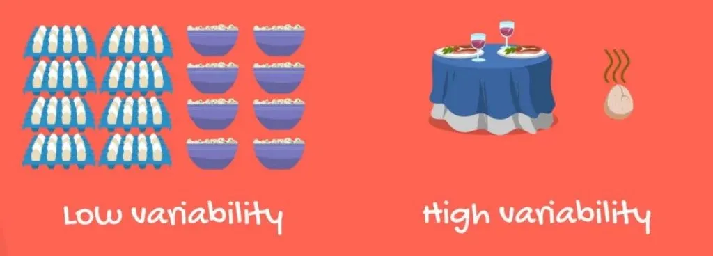 Heteroscedasticity: low variability vs high variability