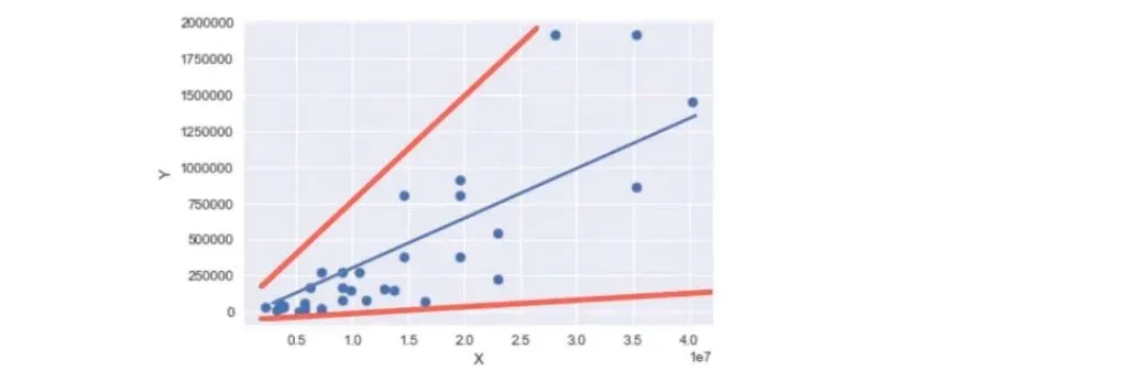 Example of log transformation: A scatter plot that represents a high level of heteroscedasticity