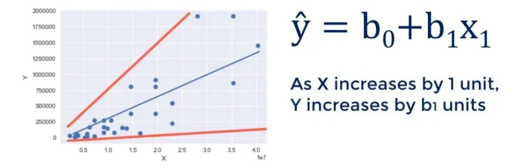 Example of log transformation: as X increases by 1 unit, Y grows by b1 units