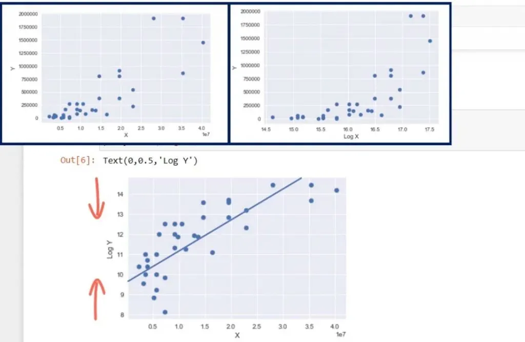 Example of log transformation: transforming the y-scale