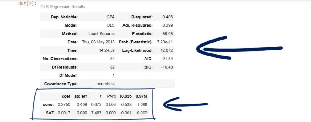 A coefficients table