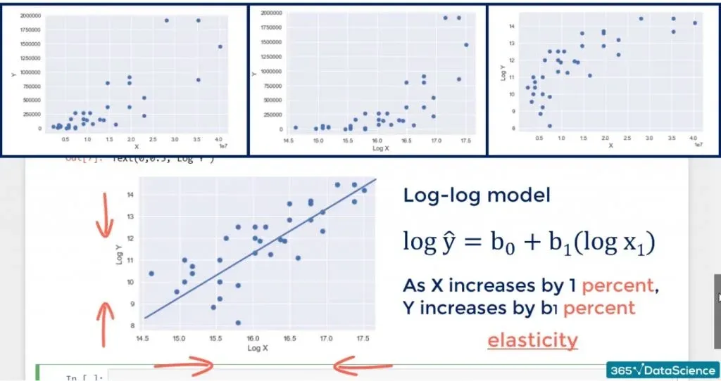 Example of log transformation: the relationship between the variables in the log-log model represents elasticity