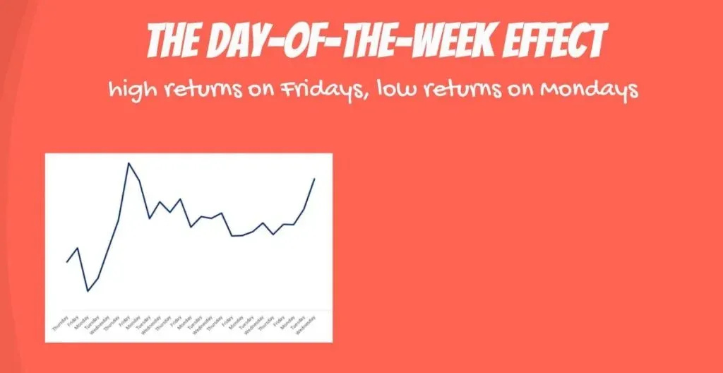 The day-of-the-week effect - high returns on Fridays, low returns on Mondays