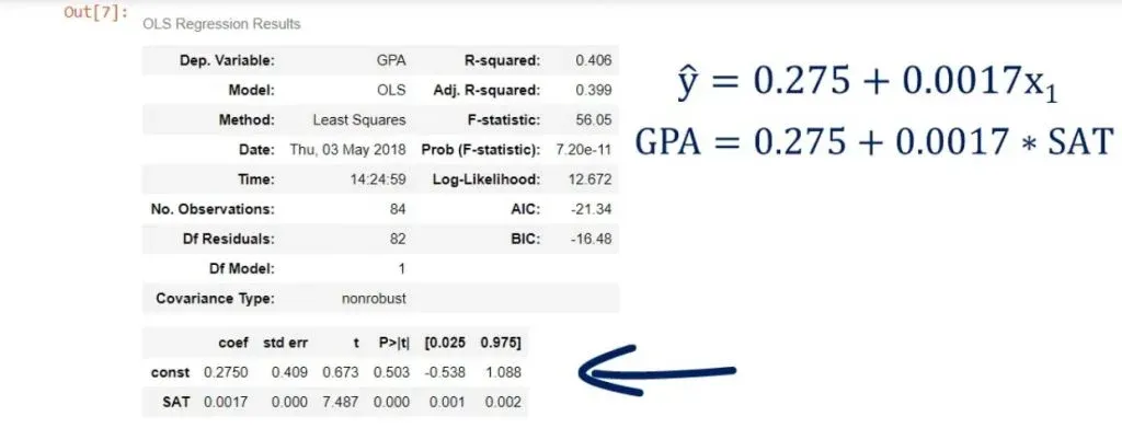 GPA equals 0.275 plus 0.0017 times SAT score