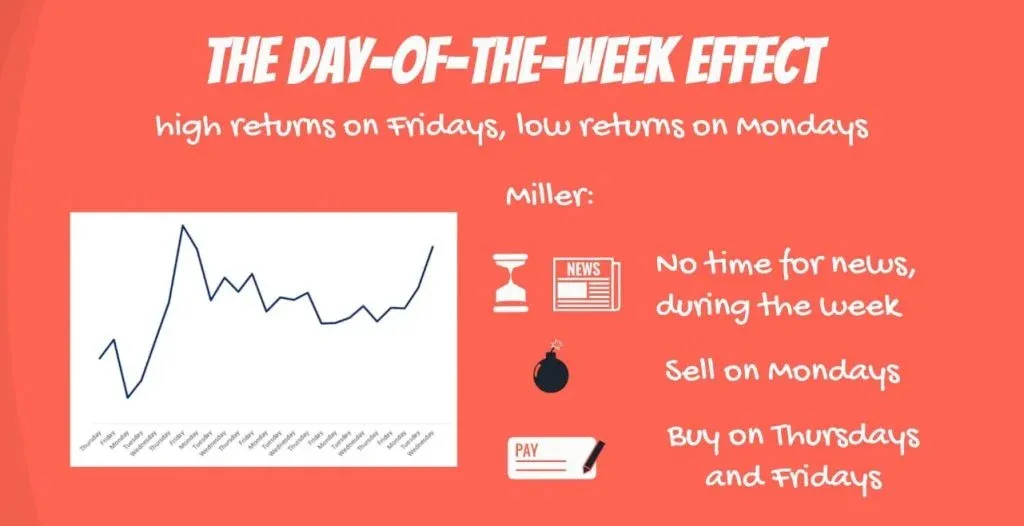 The day-of-the-week effect: no time for news during the week, sell on Mondays, buy on Thursdays and Fridays