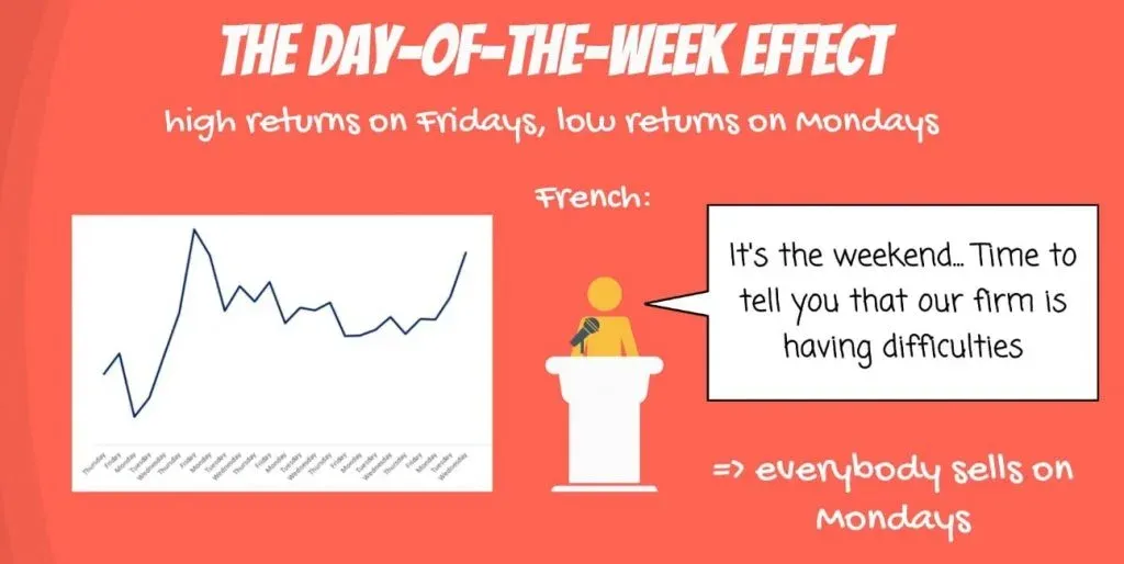 The day-of-the-week effect: Kenneth French example