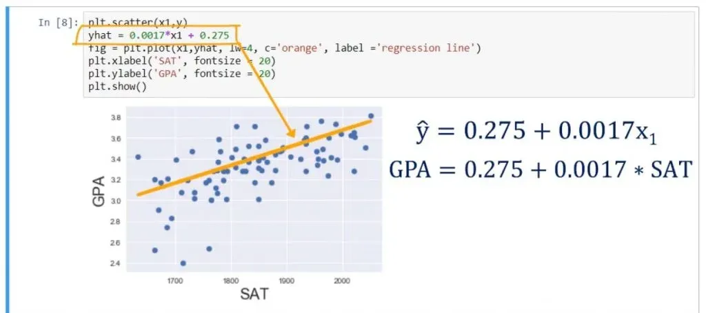 The regression line