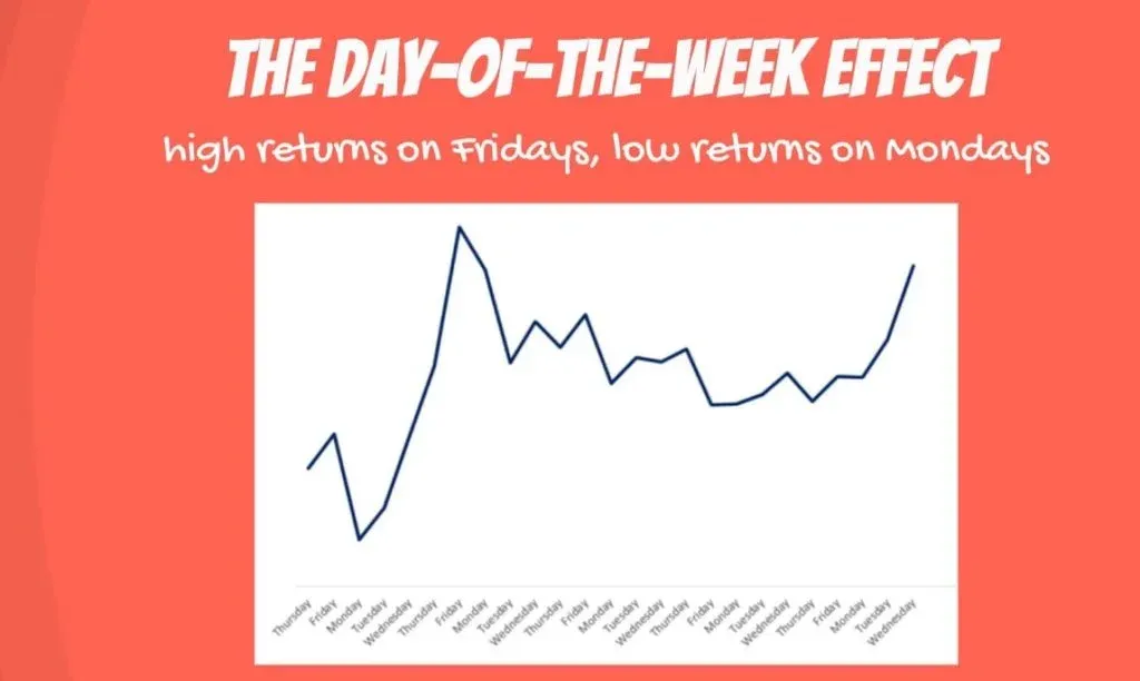 The day-of-the-week effect: Errors on Mondays would be biased downwards, and errors for Fridays would be biased upwards