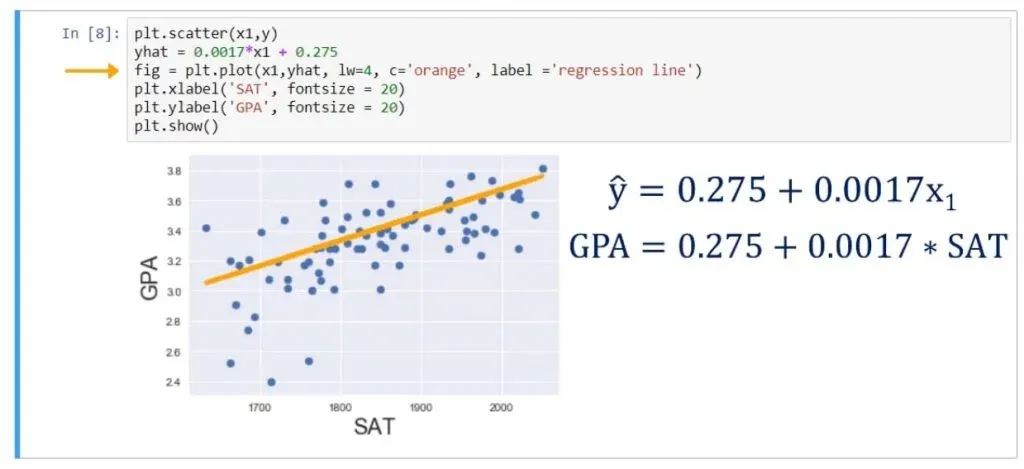 Plot that line using the plot method