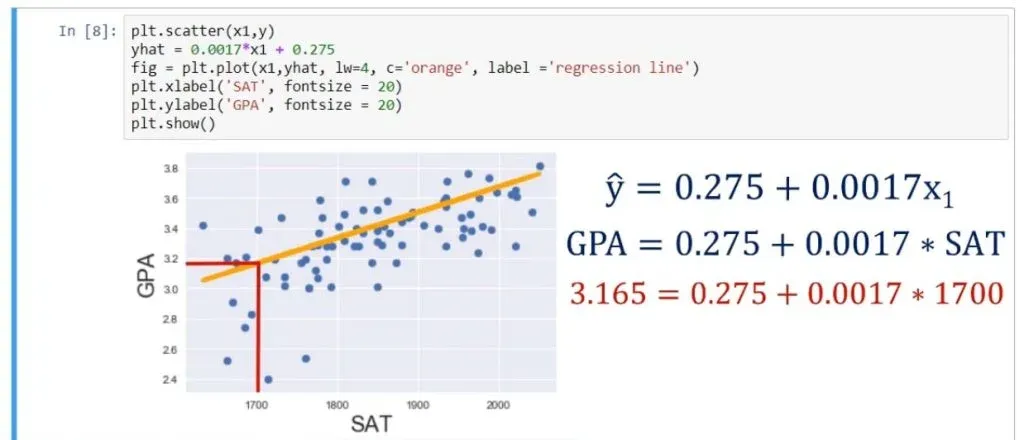 The expected GPA for this student is 3.165