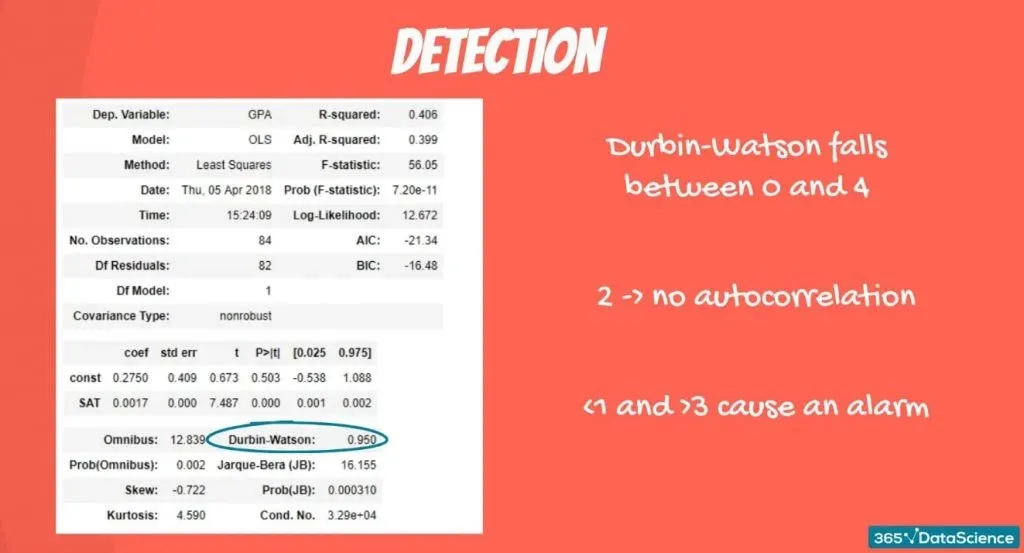 No autocorrelation example: detection of autocorrelation through Durbin-Waterson test