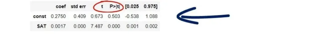 T-statistic and its P-value