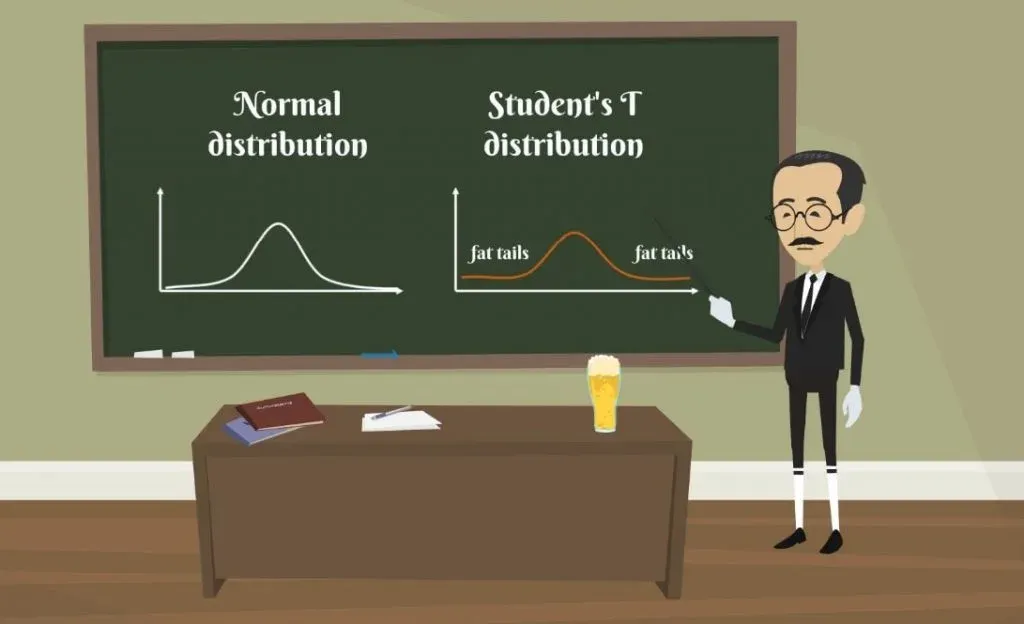 Student’s T distribution looks much like a Normal distribution , student's T distribution