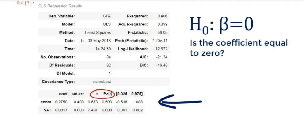 Is the coefficient equal to zero? 