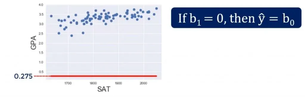 The regression line is horizontal 