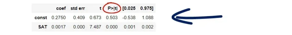 The answer is contained in the P-value column