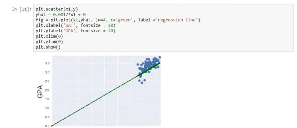 The regression line passes through the origin of the graph