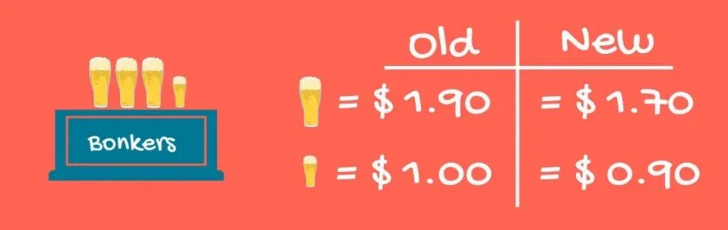 Example of multicollinearity: Bonker's old vs new prices of beer