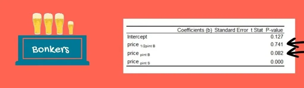 Example of running a regression to discover p-value for the pint of beer at Bonkers and half a pint at Bonkers