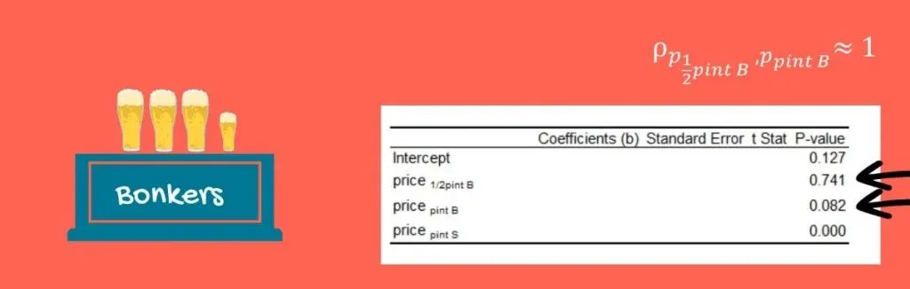 Example of multicollinearity: the price of half a pint and a full pint at Bonkers definitely move together, OLS assumptions