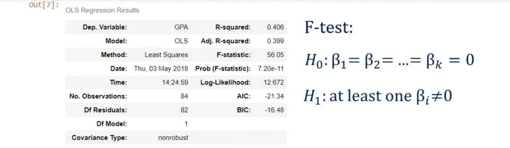 At least one β differs from zero