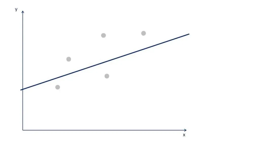 Example of Ordinary Least Squares: OLS determines the line with the smallest error