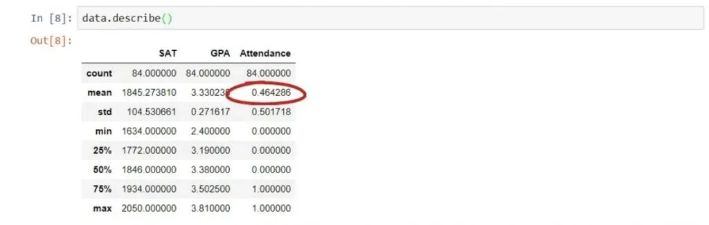 The mean of ‘Attended more than 75%’ is 0.46