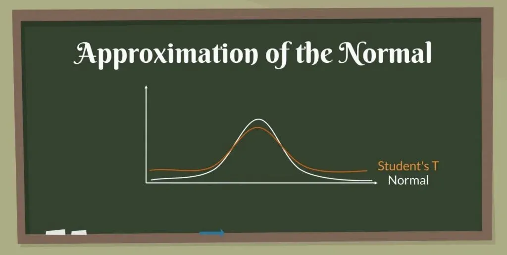 Approximation of the normal, student's T distribution