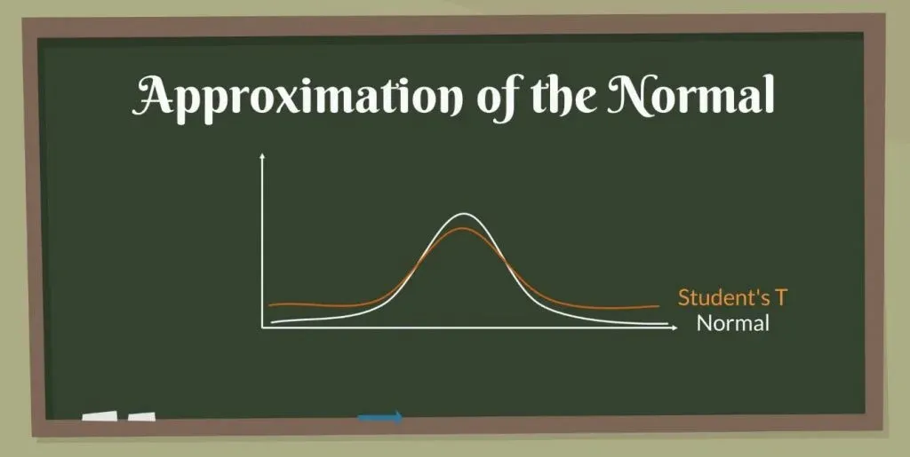 The t-Distribution, Introduction to Statistics