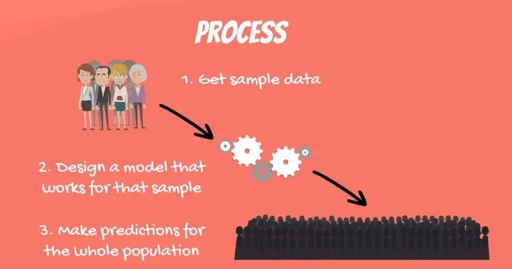 The process, linear regression