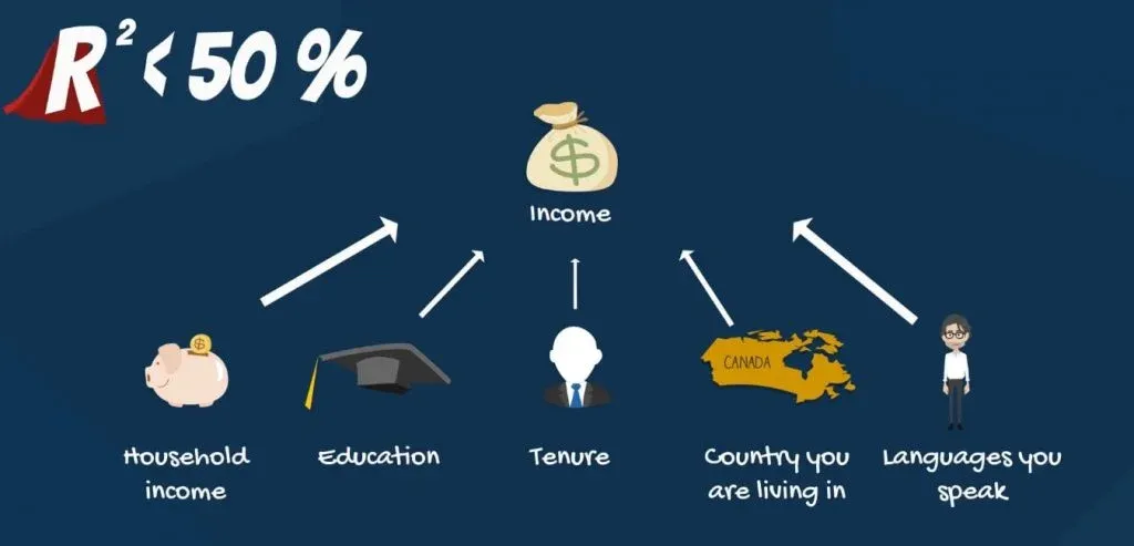 Less than 50% of the variability of income, r-squared