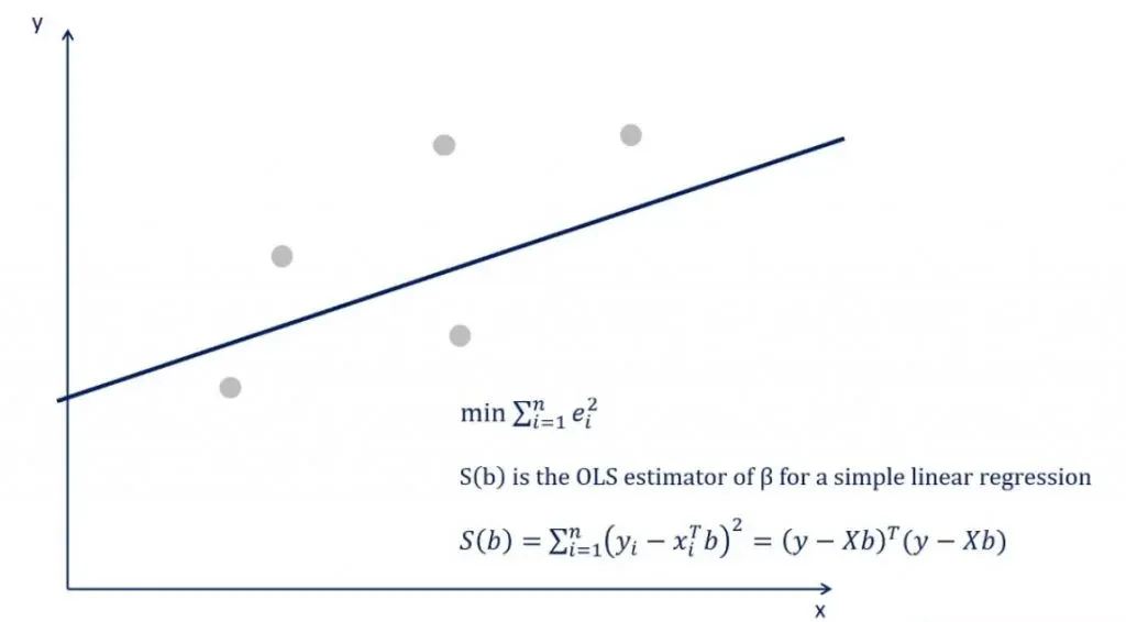 Example of Ordinary Least Squares: the formula