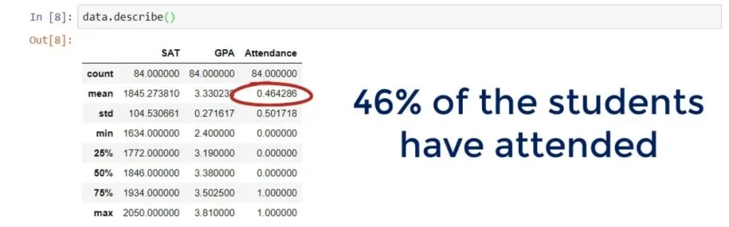 46% of the students have attended more than 75% of the lessons