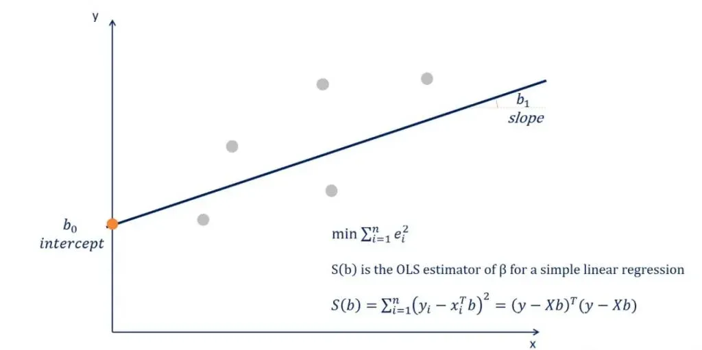Example of Ordinary Least Squares: application of the OLS formula