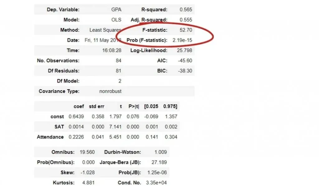 The SAT score is significant, and the dummy variable is significant