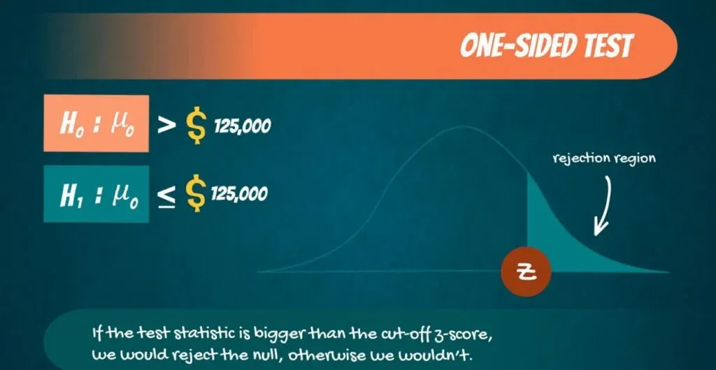 One-sided test: test statistic is bigger than the cut-off z-score - reject the null hypothesis