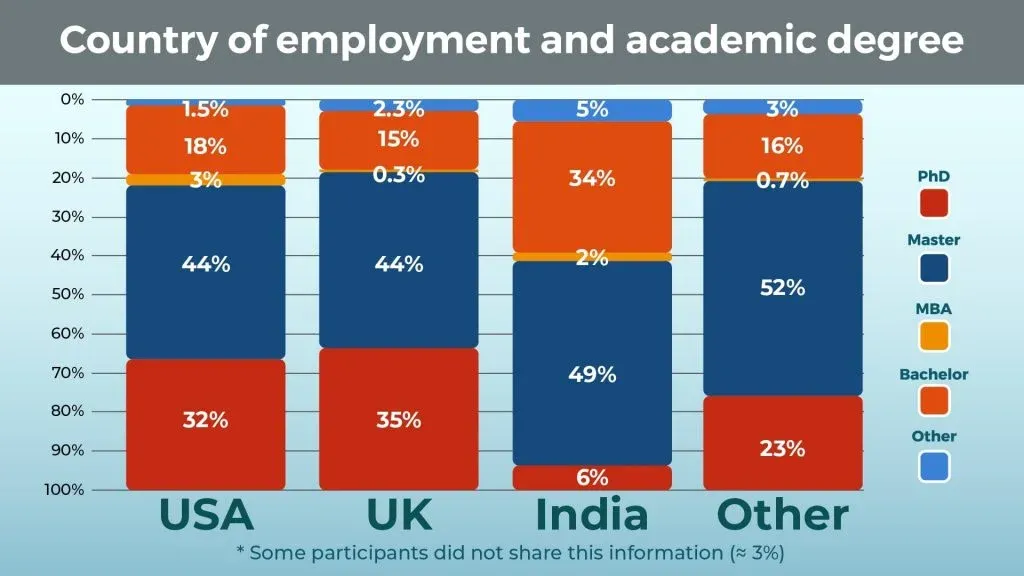 country of employment and academic degree