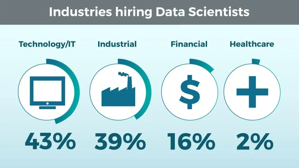 Industries Hiring Data Scientists