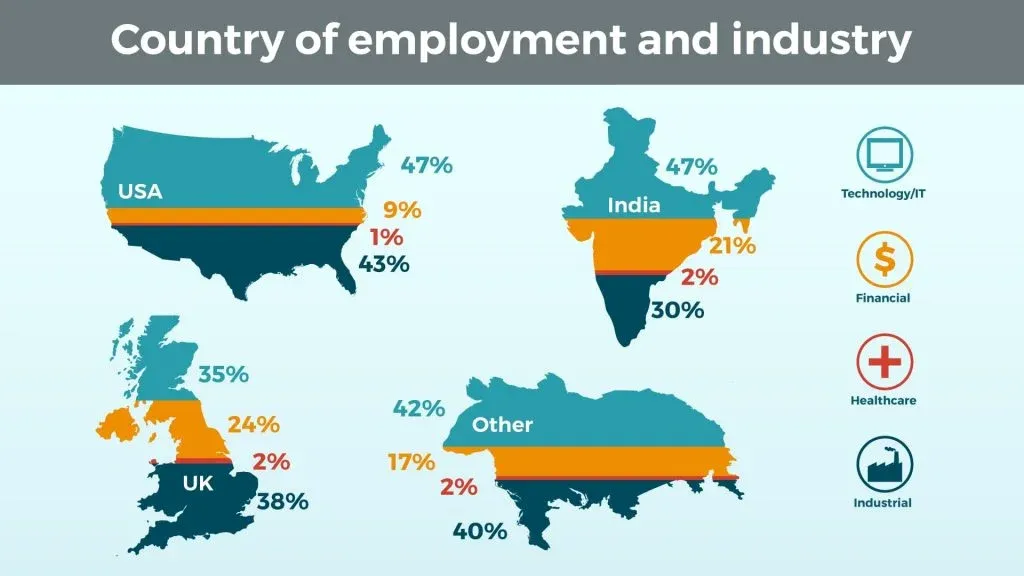 Country of Employment and Industry