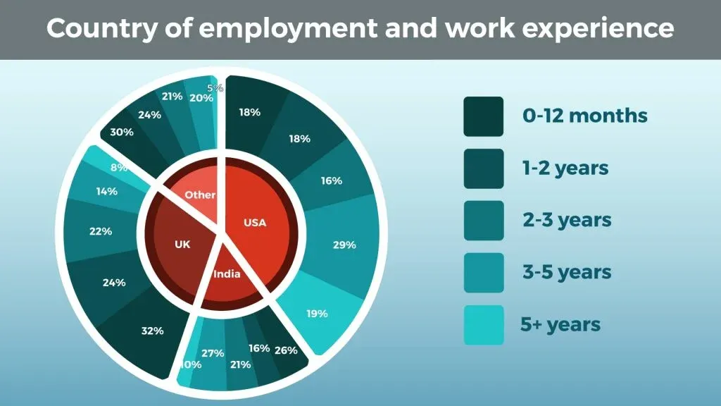 Country of Employment and Work Experience