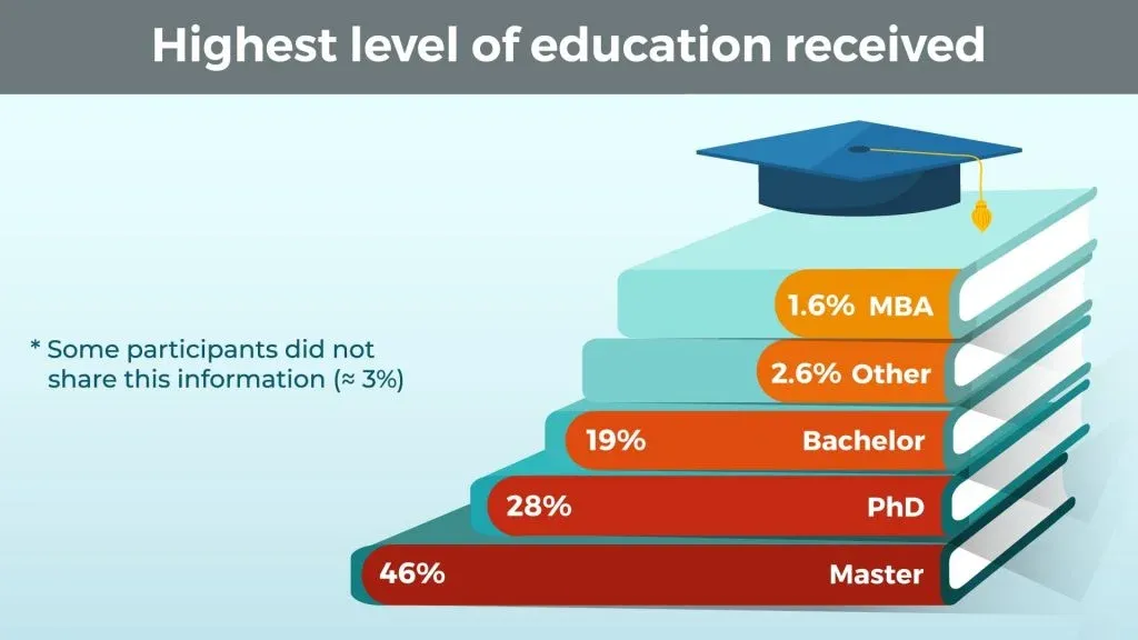 Highest level of education received, data scientist profile