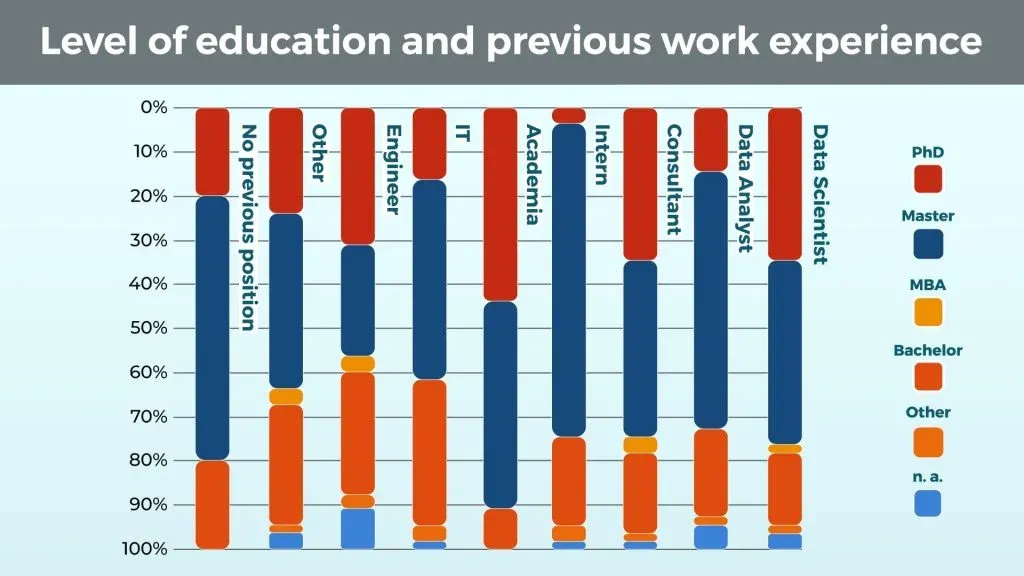 level of education and previous work experience, data scientist profile